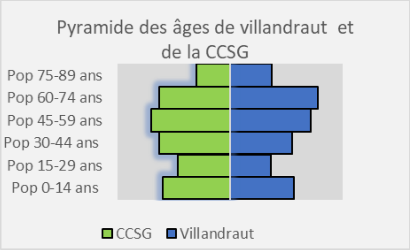 Pyramide comparée