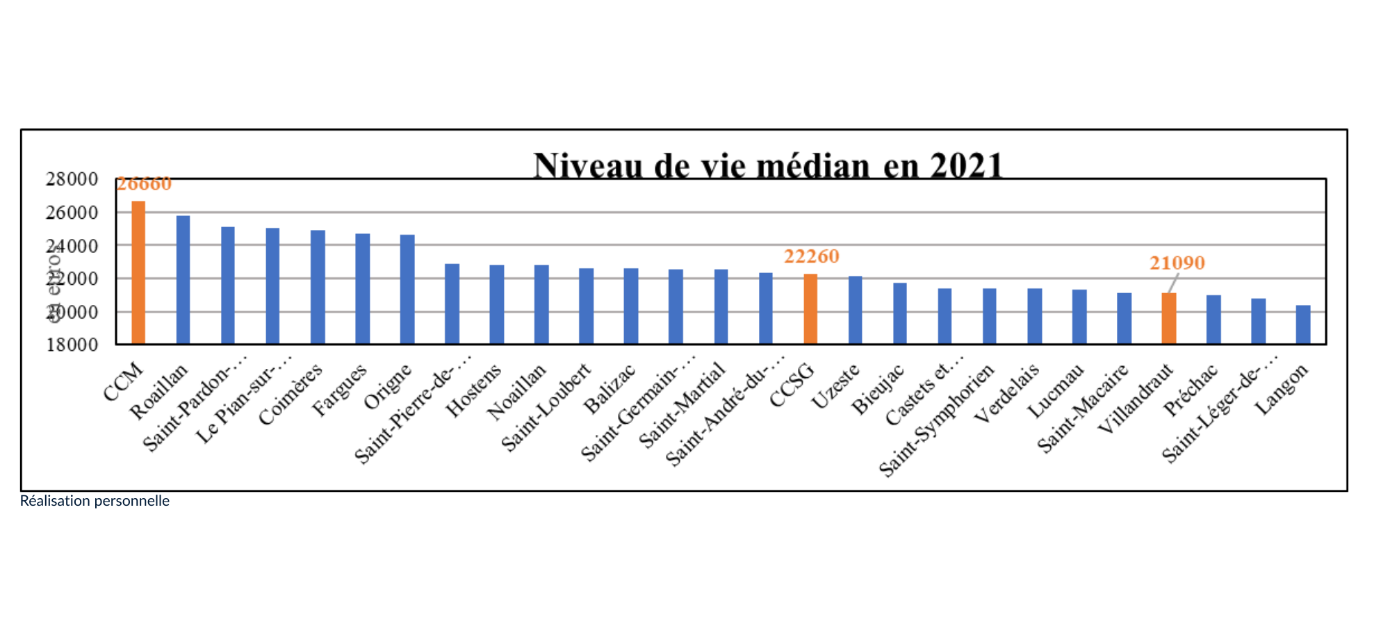 Niveau de vie médian en 2021