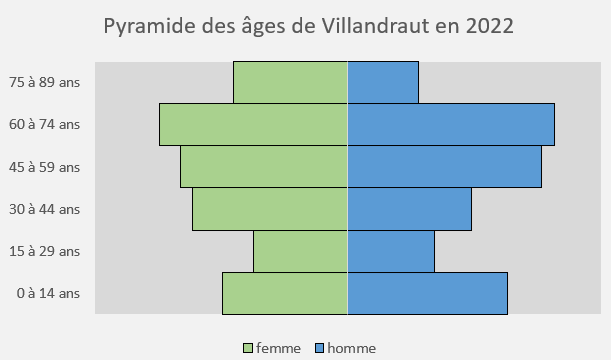 Pyramide des âges