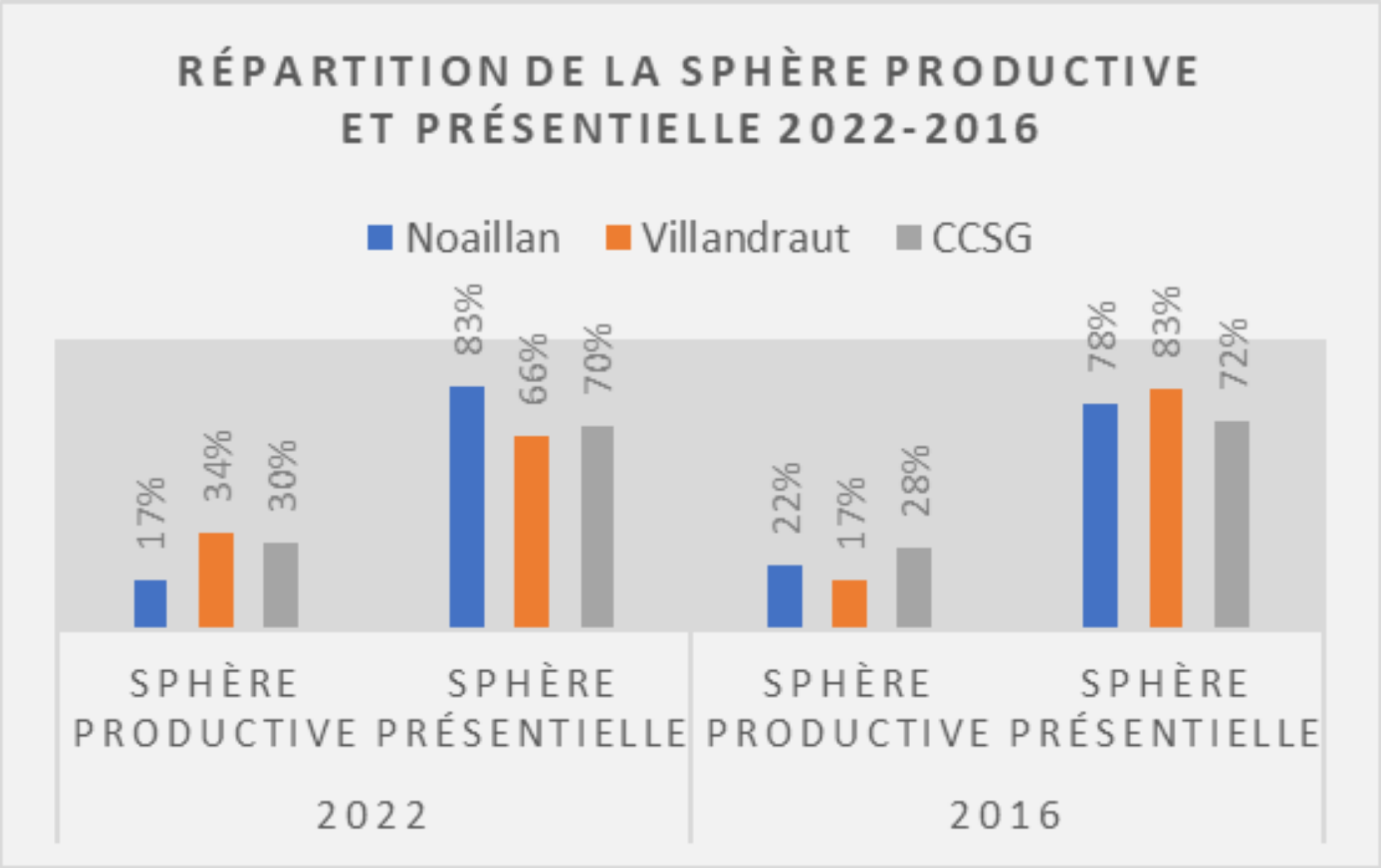 Sphères économiques