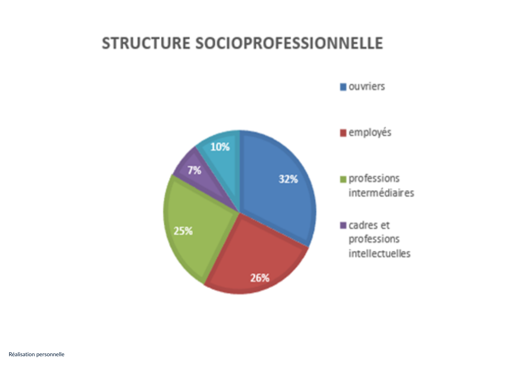 Structure socioprofessionnelle