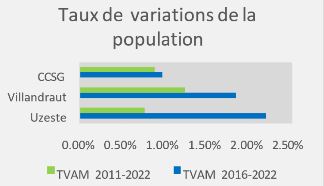 Taux de variation